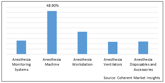Anesthesia Device  | Coherent Market Insights