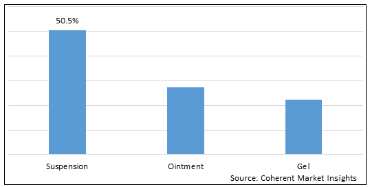 Betamethasone Acetate Market to grow at a CAGR of over 4.8% from 2023 to 2030, says Coherent Market Insights | Merck & Co., Inc., American Regent, Inc., McKesson Medical-Surgical Inc., GNHIndia.com