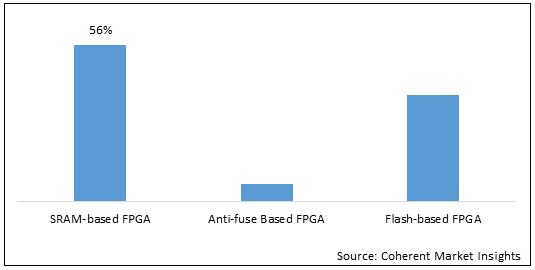 Field Programmable Gate Array  | Coherent Market Insights