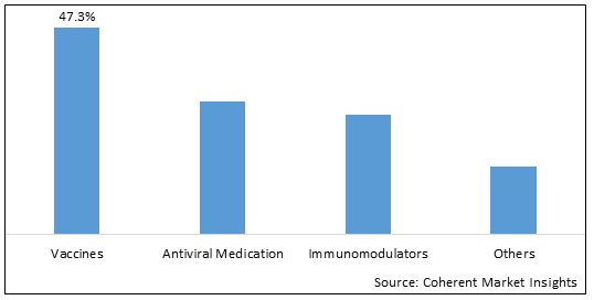 GLOBAL BIRD FLU MARKET