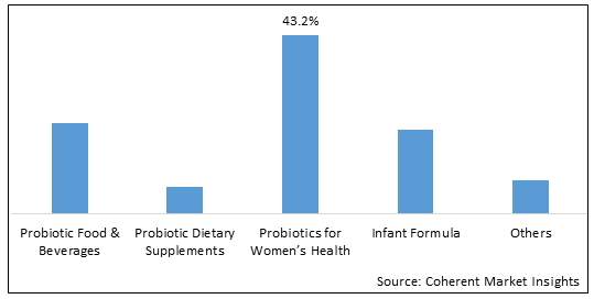 MEDICAL PROBIOTICS MARKET