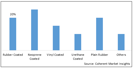 RUBBER DUMBBELLS MARKET