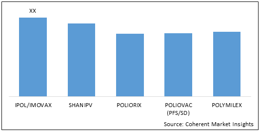 IPV Vaccines  | Coherent Market Insights