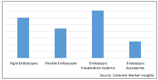 Endoscopy Device  | Coherent Market Insights