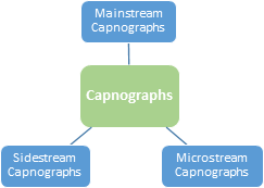 Latin America Capnography Equipment  | Coherent Market Insights