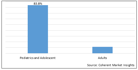 Attention Deficit Hyperactivity Disorder Treatment  | Coherent Market Insights