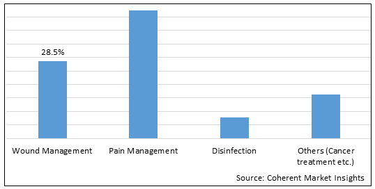 MEDICAL OZONE THERAPY MARKET