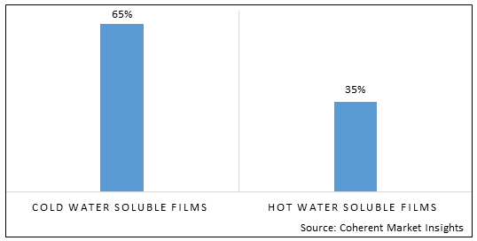 WATER SOLUBLE FILMS MARKET