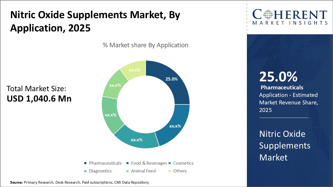 NITRIC OXIDE SUPPLEMENTS MARKET