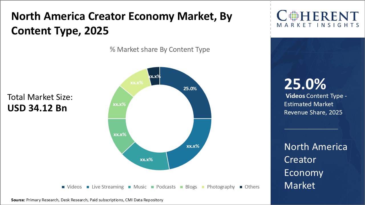 NORTH AMERICA CREATOR ECONOMY MARKET