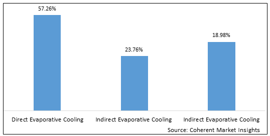 Evaporative Cooling  | Coherent Market Insights