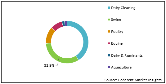 Animal Disinfectant  | Coherent Market Insights