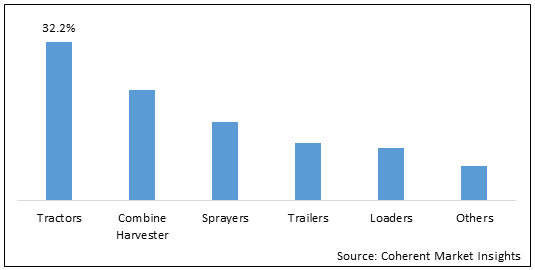 Agricultural Tires  | Coherent Market Insights