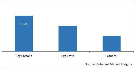 Egg Packaging  | Coherent Market Insights