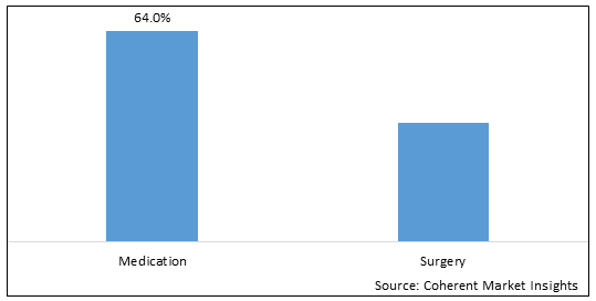 CERVICAL SPONDYLOSIS TREATMENT MARKET