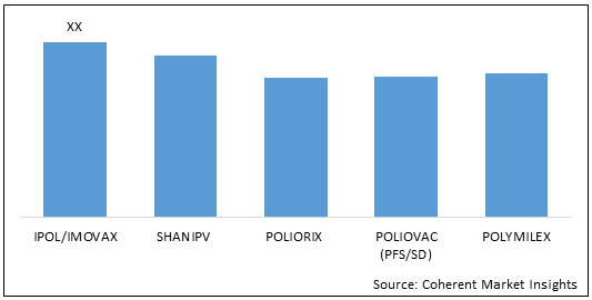 IPV Vaccines  | Coherent Market Insights
