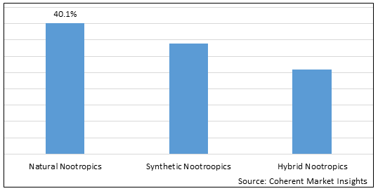 NOOTROPICS BRAIN SUPPLEMENTS MARKET