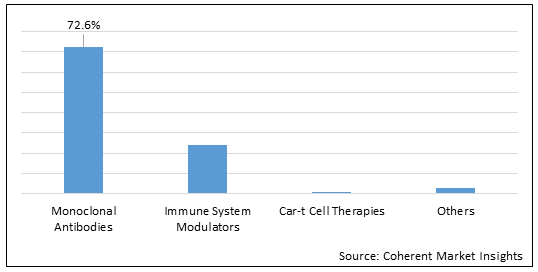 Immunotherapy Drugs  | Coherent Market Insights