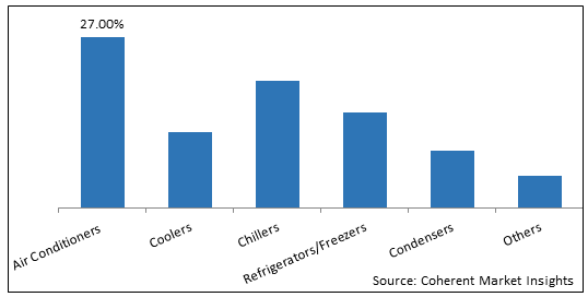 Refrigeration Oil  | Coherent Market Insights