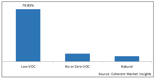 Low VOC or Zero VOC Paints  | Coherent Market Insights