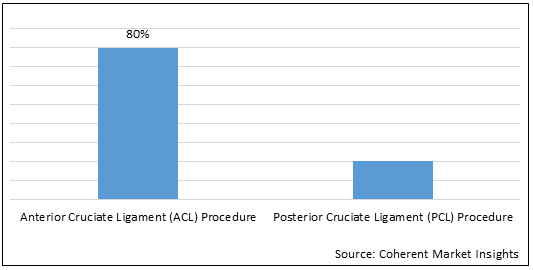 Anterior Cruciate Ligament and Posterior Cruciate Ligament Reconstruction Devices  | Coherent Market Insights