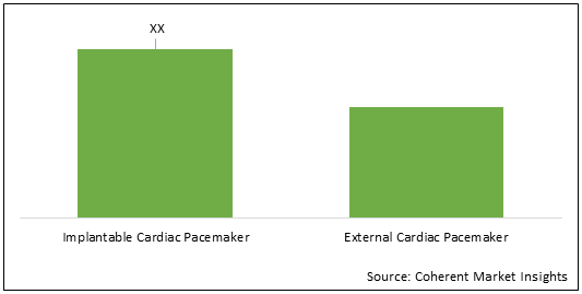 Brazil Cardiac Pacemakers  | Coherent Market Insights