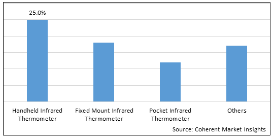 INFRARED THERMOMETER MARKET