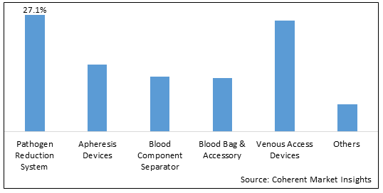 BLOOD TRANSFUSION DEVICES MARKET