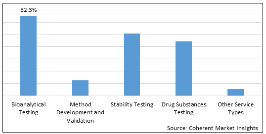 Pharmaceutical Analytical Testing  | Coherent Market Insights