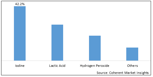 ANIMAL DISINFECTANT MARKET