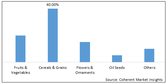 Seed Coating Materials  | Coherent Market Insights
