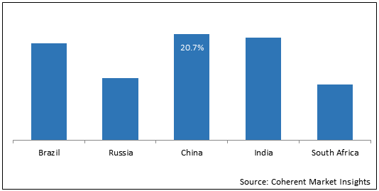 BRICS Oral Care  | Coherent Market Insights
