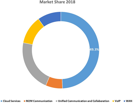 Business-to-Business (B2B) Telecommunication  | Coherent Market Insights