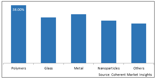 Hydrophilic Coatings  | Coherent Market Insights