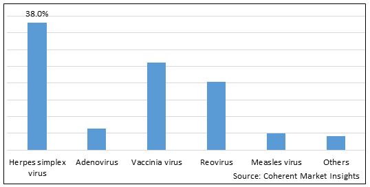 ONCOLYTIC VIRUS THERAPY MARKET