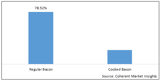 Bacon  | Coherent Market Insights