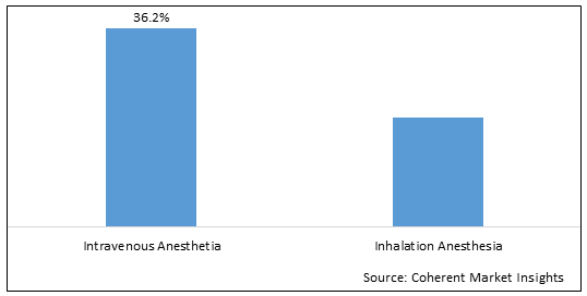 GENERAL ANESTHESIA DRUGS MARKET
