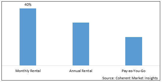 SOFTWARE RENTAL SERVICE MARKET