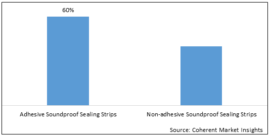 SOUNDPROOF SEALING STRIP MARKET