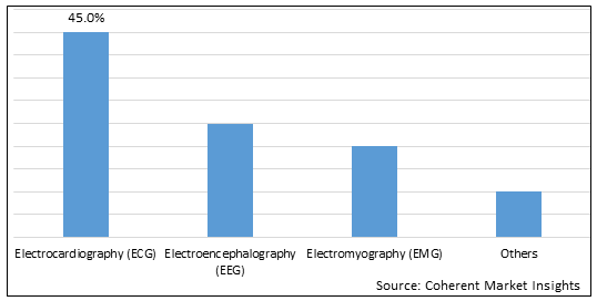 Intraoperative Monitoring Electrodes  | Coherent Market Insights