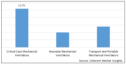 Mechanical Ventilators  | Coherent Market Insights