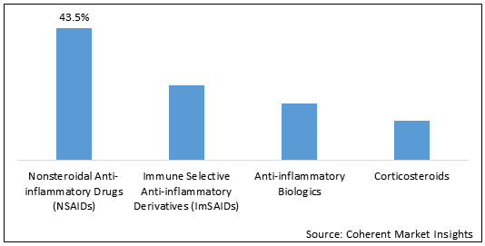Anti Inflammatory Drugs  | Coherent Market Insights