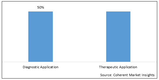 DIAGNOSTIC RADIOISOTOPES MARKET