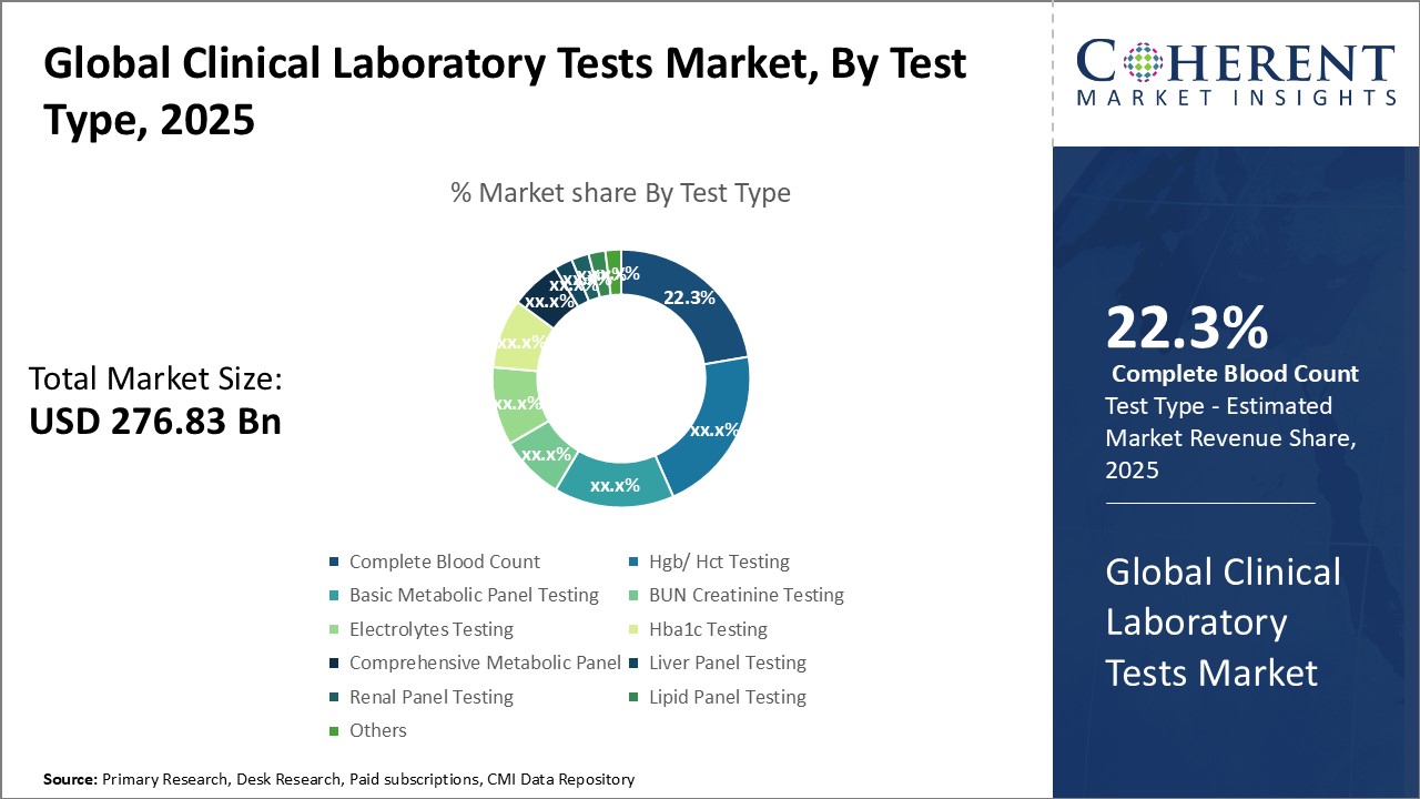 GLOBAL CLINICAL LABORATORY TESTS MARKET