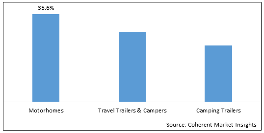 NORTH AMERICA RECREATIONAL VEHICLE MARKET