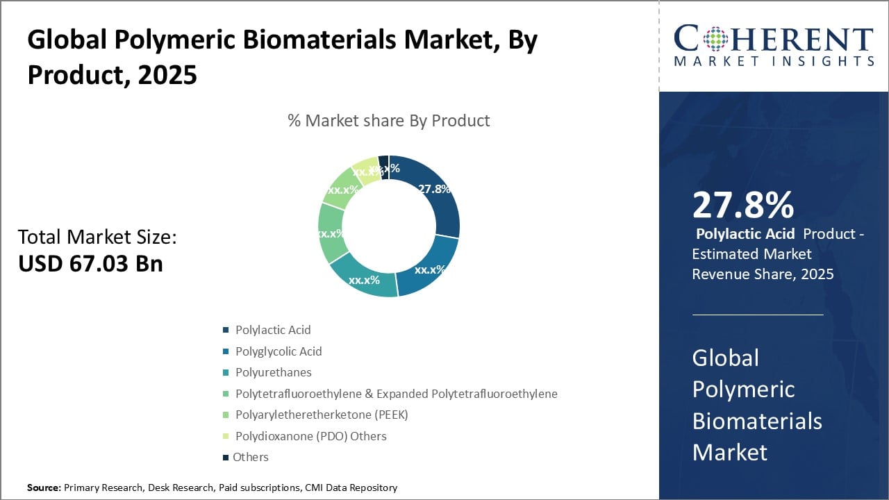 GLOBAL POLYMERIC BIOMATERIALS MARKET