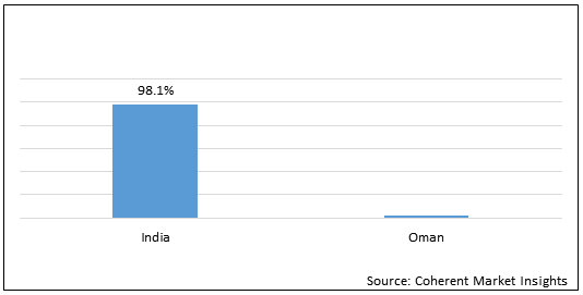 India And Oman Pharmaceutical Industry  | Coherent Market Insights