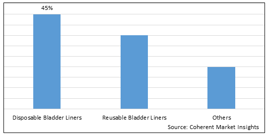 BLADDER LINERS MARKET