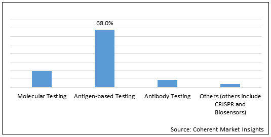 COVID-19 Rapid Diagnostic Test  | Coherent Market Insights