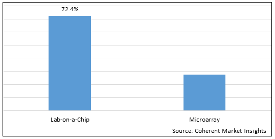 LAB-ON-A-CHIP AND MICROARRAYS (BIOCHIP) MARKET